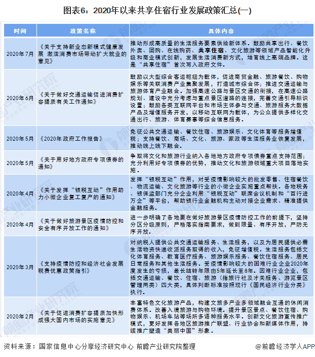图表6:2020年以来共享住宿行业发展政策汇总(一)