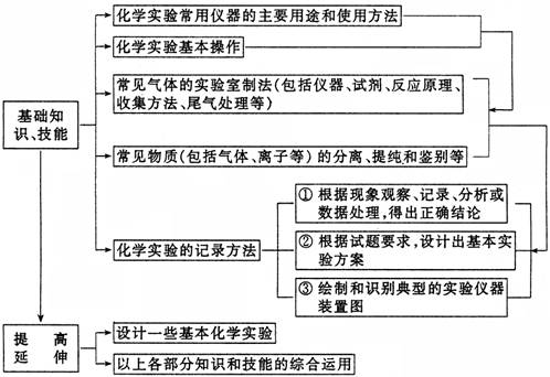 高考化学实验复习攻略，掌握这些方法